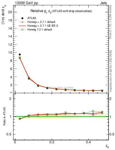 Plot of softdrop.zg in 13000 GeV pp collisions