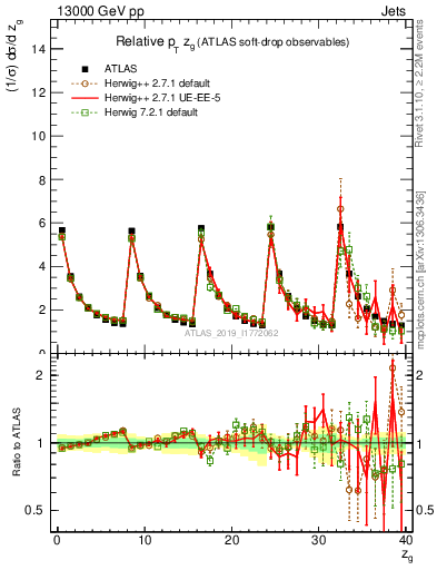 Plot of softdrop.zg in 13000 GeV pp collisions
