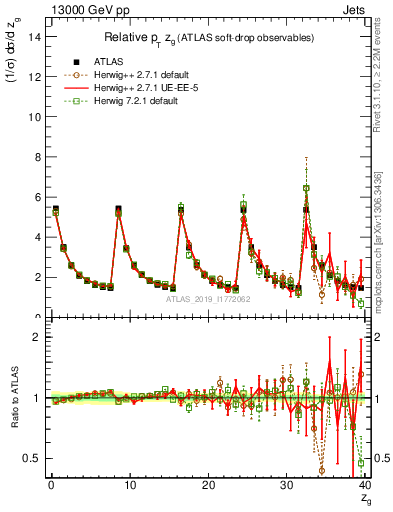 Plot of softdrop.zg in 13000 GeV pp collisions