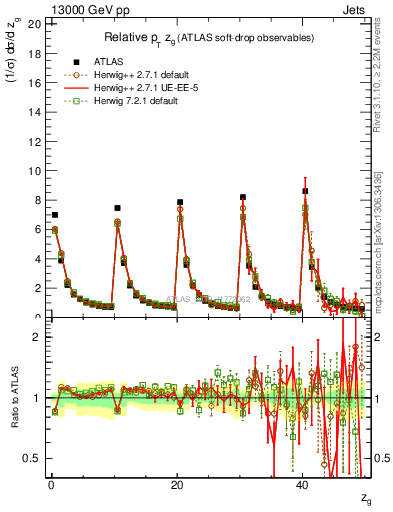 Plot of softdrop.zg in 13000 GeV pp collisions