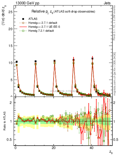 Plot of softdrop.zg in 13000 GeV pp collisions