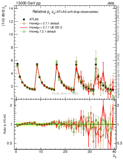 Plot of softdrop.zg in 13000 GeV pp collisions