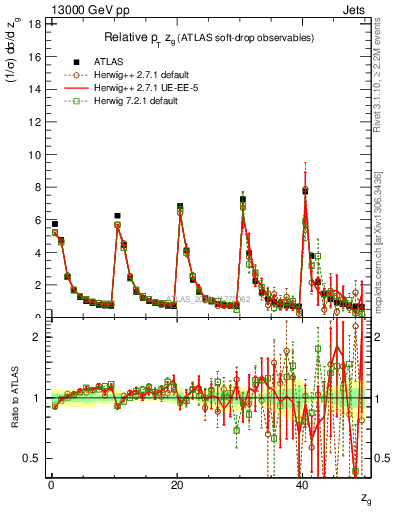 Plot of softdrop.zg in 13000 GeV pp collisions