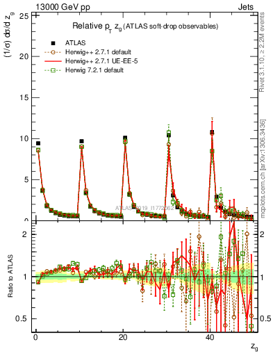 Plot of softdrop.zg in 13000 GeV pp collisions
