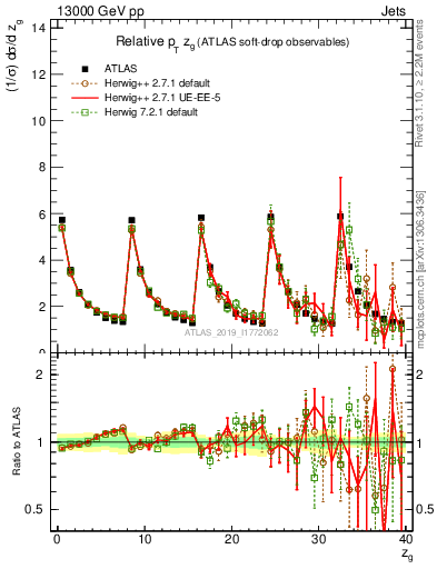 Plot of softdrop.zg in 13000 GeV pp collisions