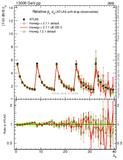Plot of softdrop.zg in 13000 GeV pp collisions