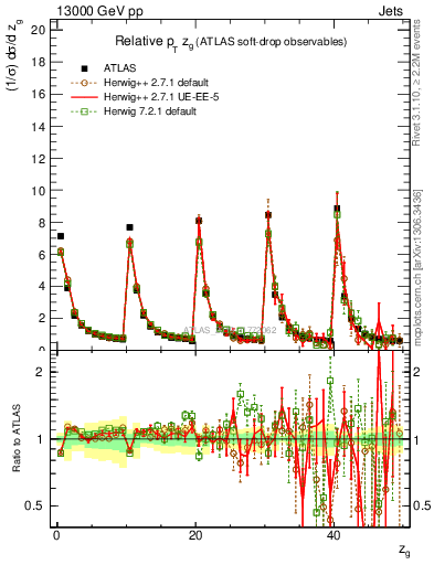 Plot of softdrop.zg in 13000 GeV pp collisions
