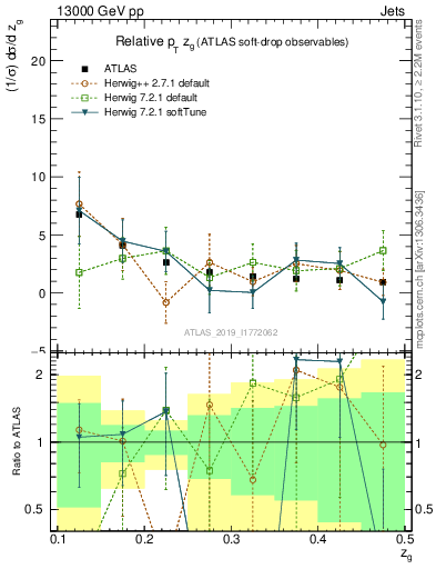 Plot of softdrop.zg in 13000 GeV pp collisions