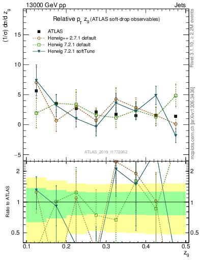 Plot of softdrop.zg in 13000 GeV pp collisions