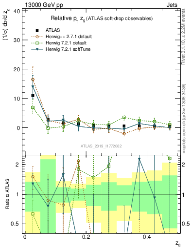 Plot of softdrop.zg in 13000 GeV pp collisions