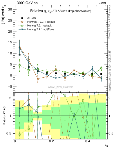 Plot of softdrop.zg in 13000 GeV pp collisions