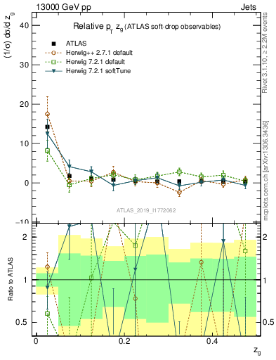 Plot of softdrop.zg in 13000 GeV pp collisions