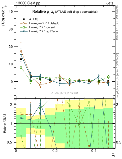 Plot of softdrop.zg in 13000 GeV pp collisions