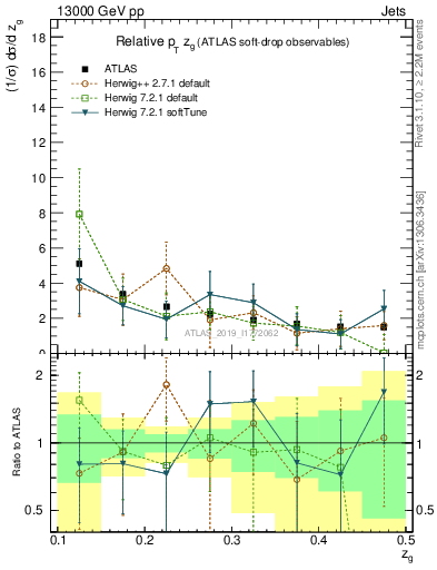 Plot of softdrop.zg in 13000 GeV pp collisions