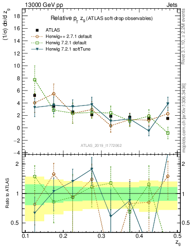 Plot of softdrop.zg in 13000 GeV pp collisions