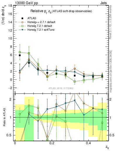 Plot of softdrop.zg in 13000 GeV pp collisions