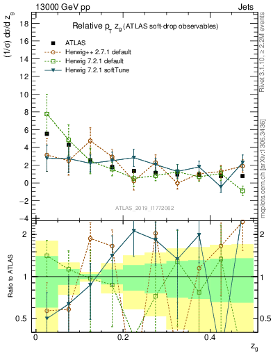 Plot of softdrop.zg in 13000 GeV pp collisions