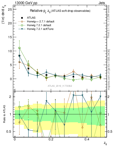 Plot of softdrop.zg in 13000 GeV pp collisions