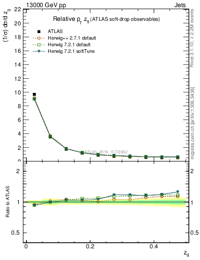 Plot of softdrop.zg in 13000 GeV pp collisions