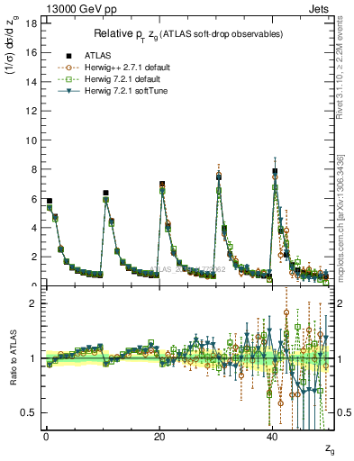 Plot of softdrop.zg in 13000 GeV pp collisions