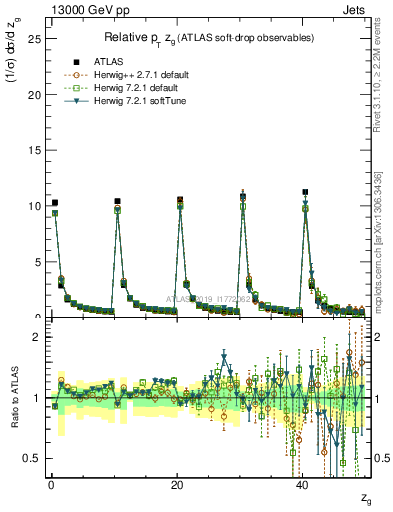 Plot of softdrop.zg in 13000 GeV pp collisions