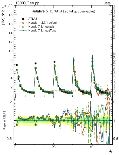 Plot of softdrop.zg in 13000 GeV pp collisions