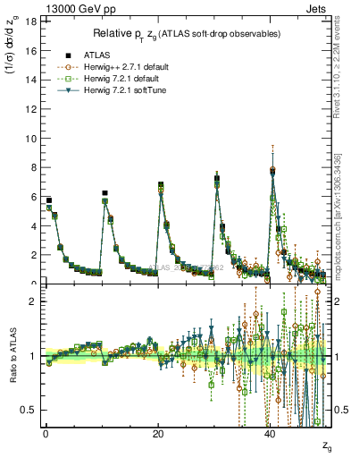Plot of softdrop.zg in 13000 GeV pp collisions