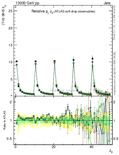 Plot of softdrop.zg in 13000 GeV pp collisions