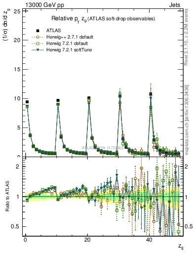 Plot of softdrop.zg in 13000 GeV pp collisions