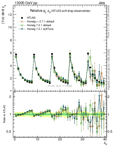 Plot of softdrop.zg in 13000 GeV pp collisions