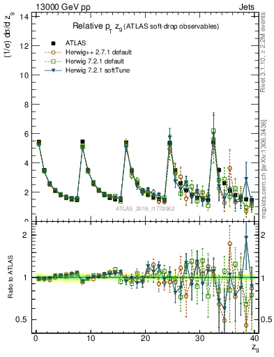 Plot of softdrop.zg in 13000 GeV pp collisions