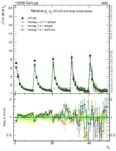 Plot of softdrop.zg in 13000 GeV pp collisions