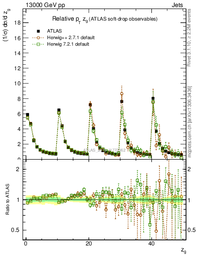 Plot of softdrop.zg in 13000 GeV pp collisions