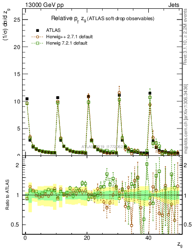 Plot of softdrop.zg in 13000 GeV pp collisions