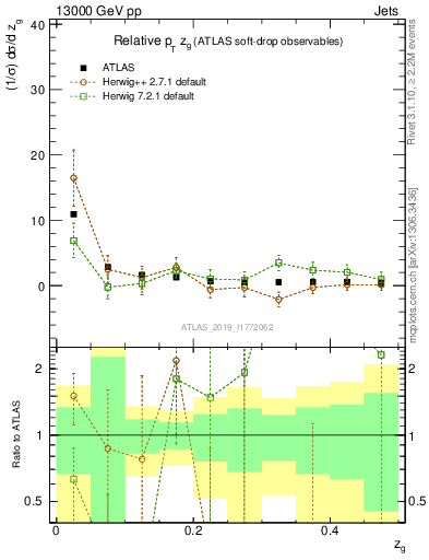 Plot of softdrop.zg in 13000 GeV pp collisions