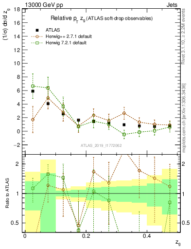 Plot of softdrop.zg in 13000 GeV pp collisions