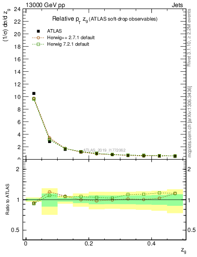 Plot of softdrop.zg in 13000 GeV pp collisions