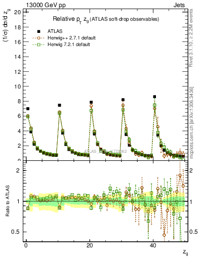 Plot of softdrop.zg in 13000 GeV pp collisions