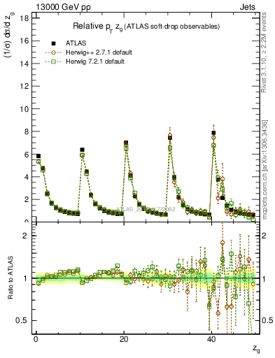 Plot of softdrop.zg in 13000 GeV pp collisions