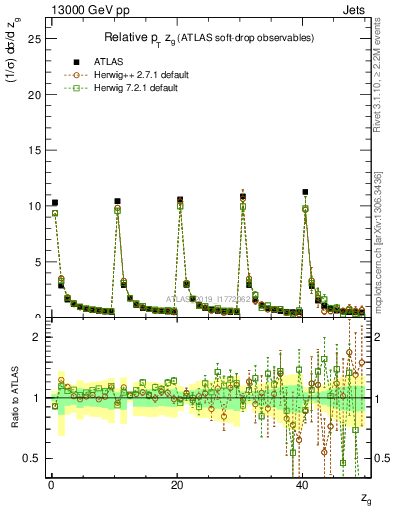 Plot of softdrop.zg in 13000 GeV pp collisions