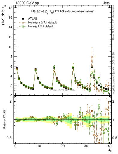 Plot of softdrop.zg in 13000 GeV pp collisions