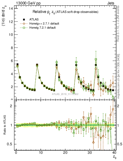 Plot of softdrop.zg in 13000 GeV pp collisions