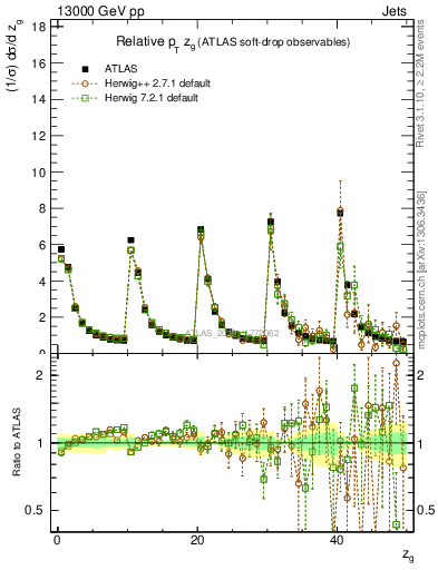 Plot of softdrop.zg in 13000 GeV pp collisions