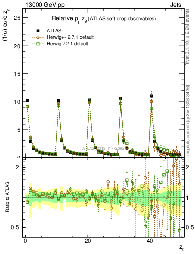 Plot of softdrop.zg in 13000 GeV pp collisions
