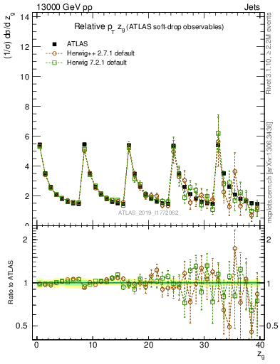 Plot of softdrop.zg in 13000 GeV pp collisions