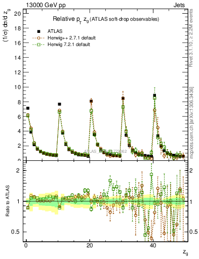 Plot of softdrop.zg in 13000 GeV pp collisions