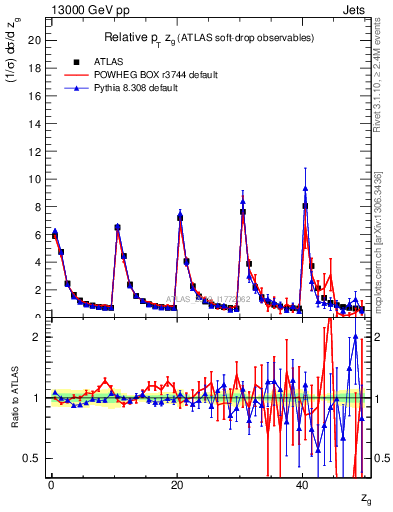 Plot of softdrop.zg in 13000 GeV pp collisions