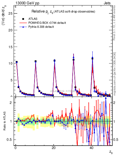 Plot of softdrop.zg in 13000 GeV pp collisions