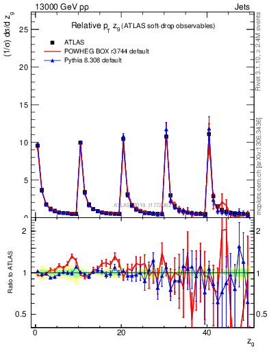 Plot of softdrop.zg in 13000 GeV pp collisions