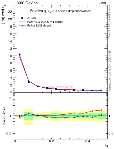 Plot of softdrop.zg in 13000 GeV pp collisions